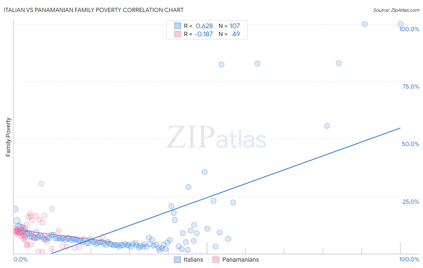 Italian vs Panamanian Family Poverty