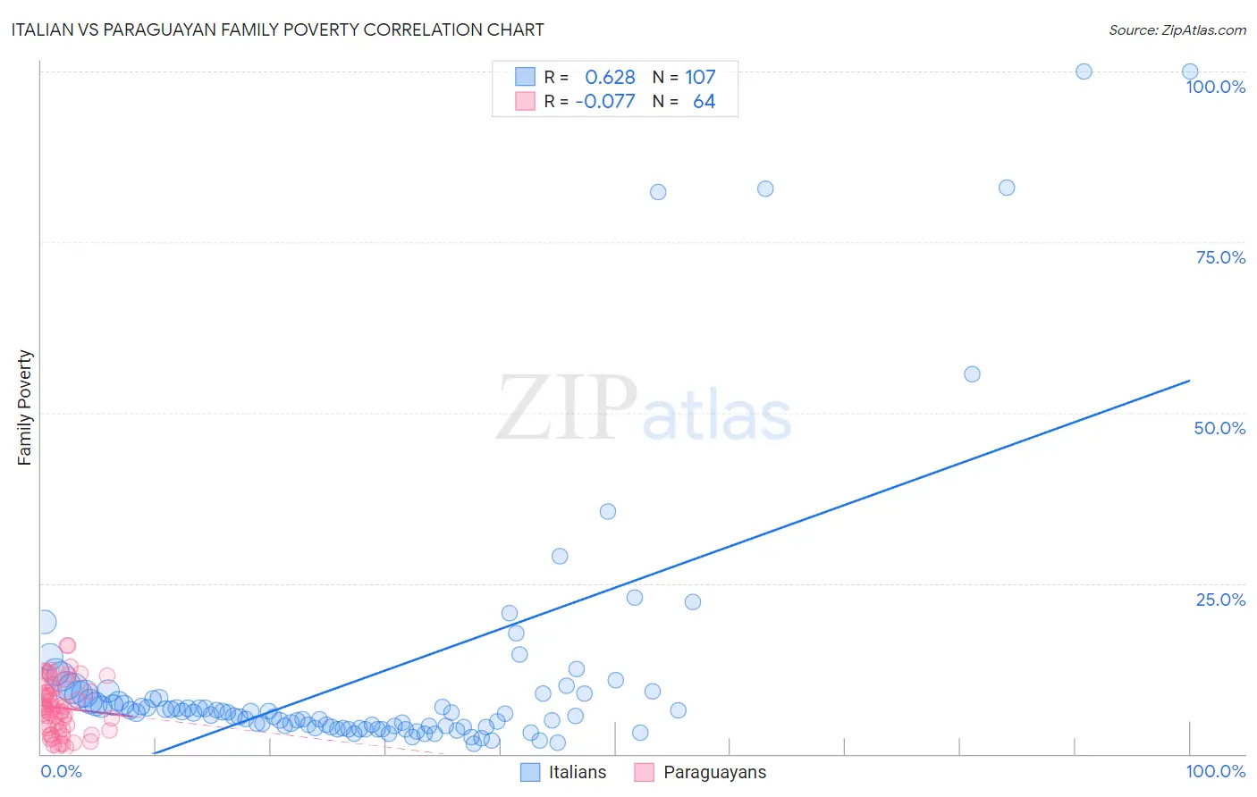 Italian vs Paraguayan Family Poverty