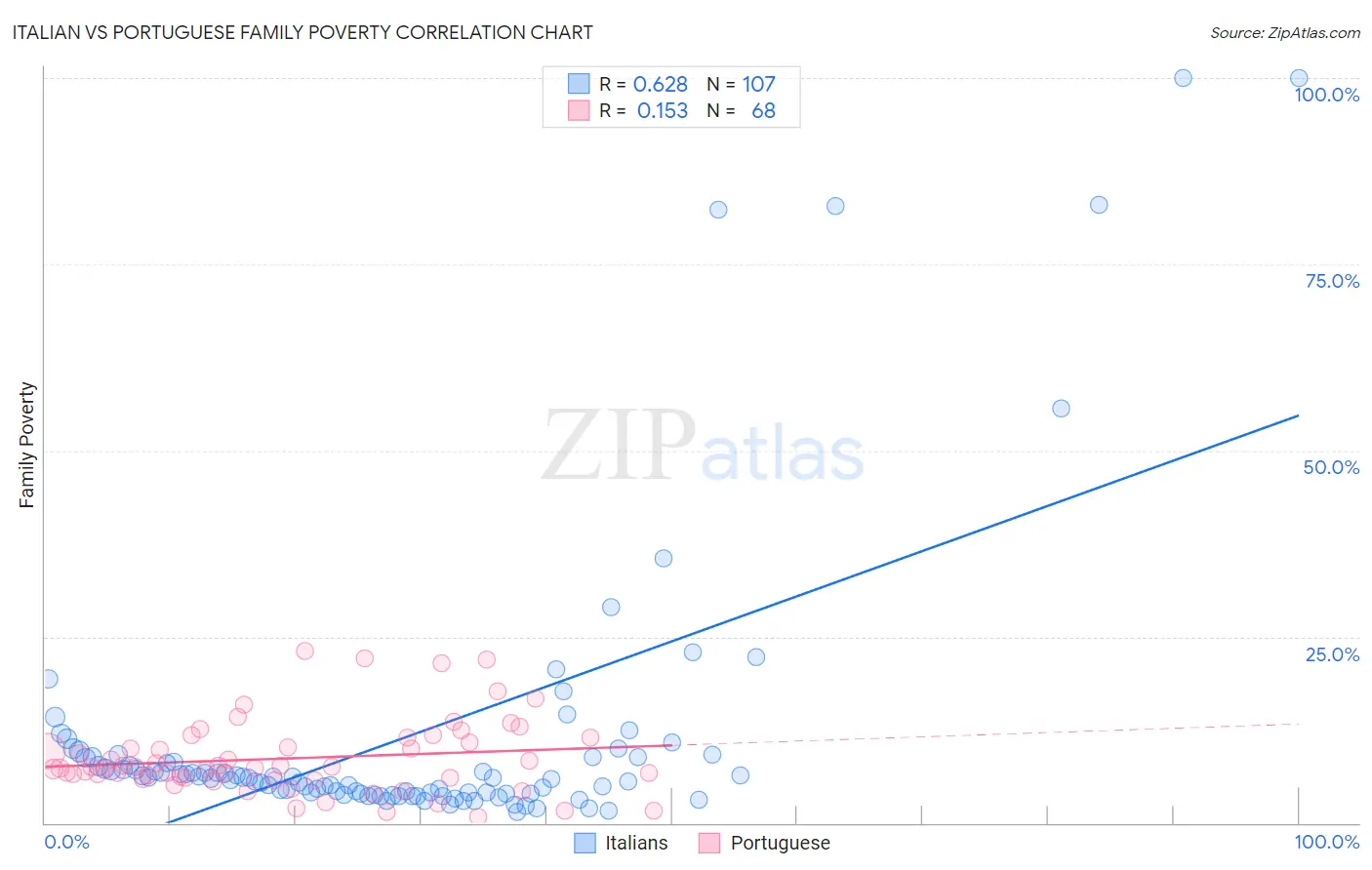 Italian vs Portuguese Family Poverty