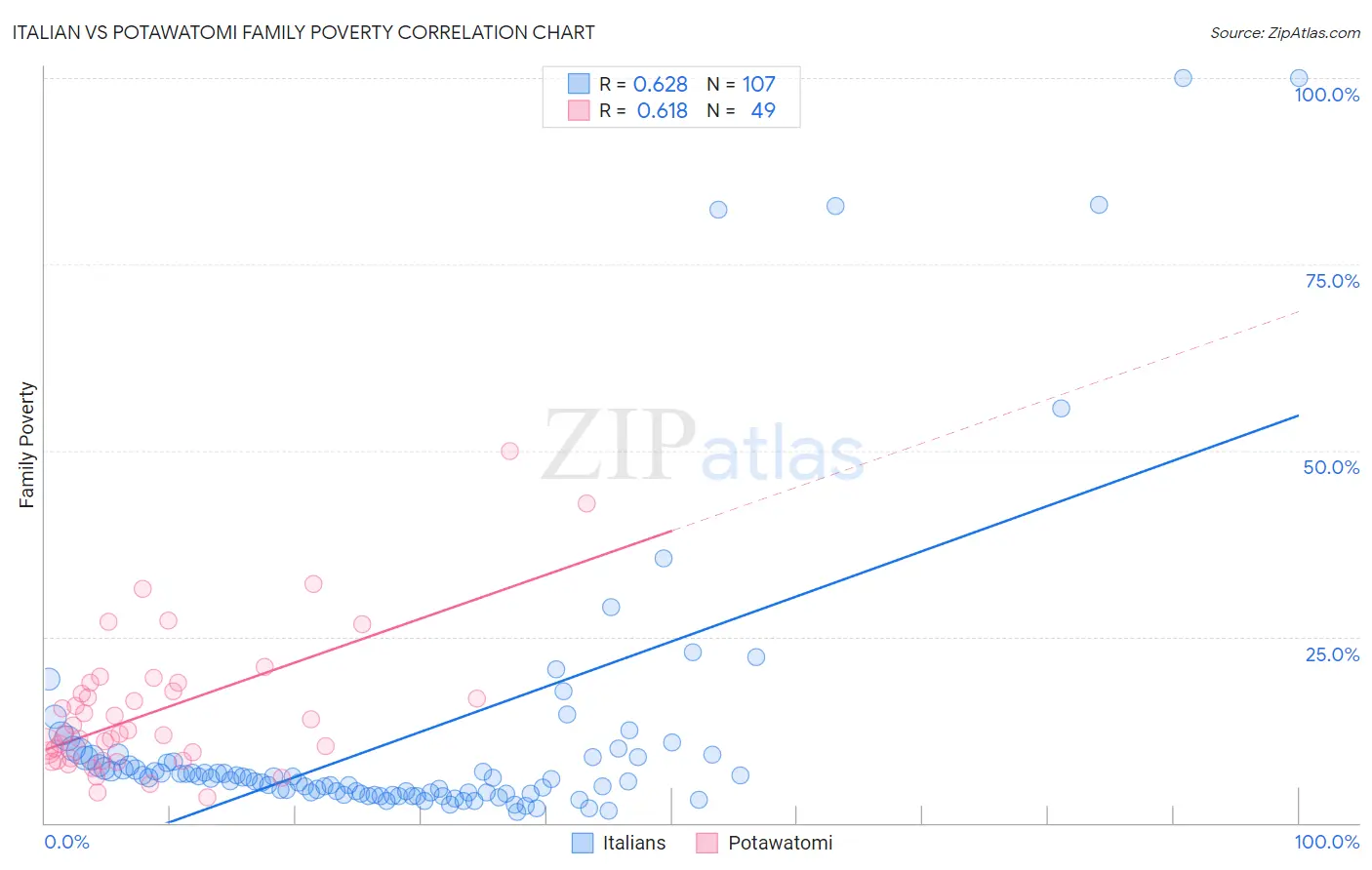 Italian vs Potawatomi Family Poverty
