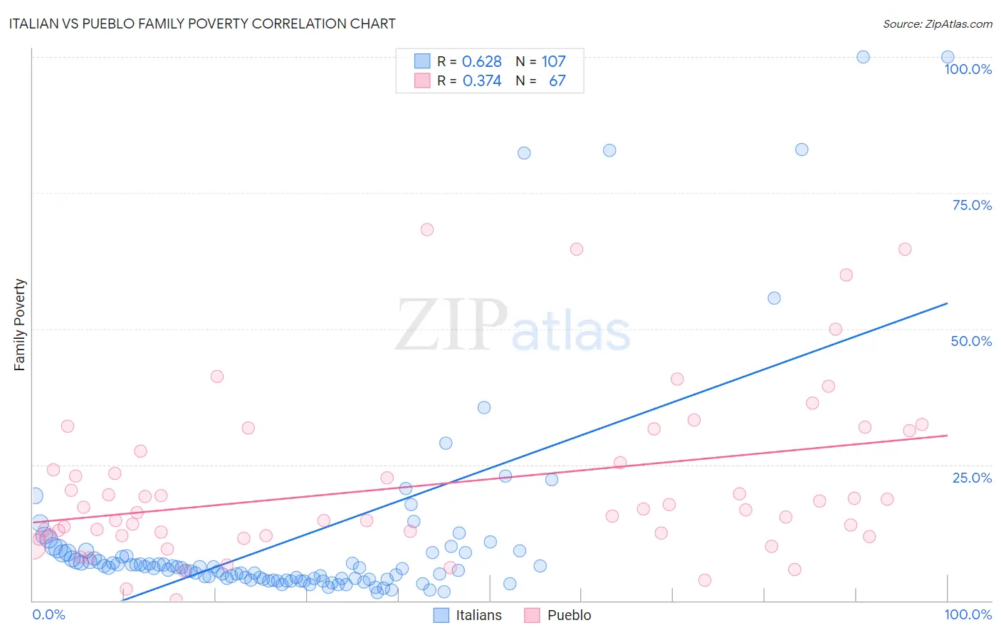 Italian vs Pueblo Family Poverty