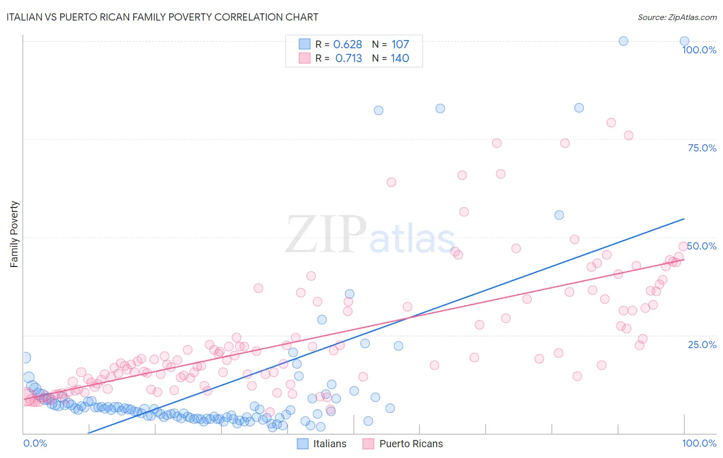 Italian vs Puerto Rican Family Poverty