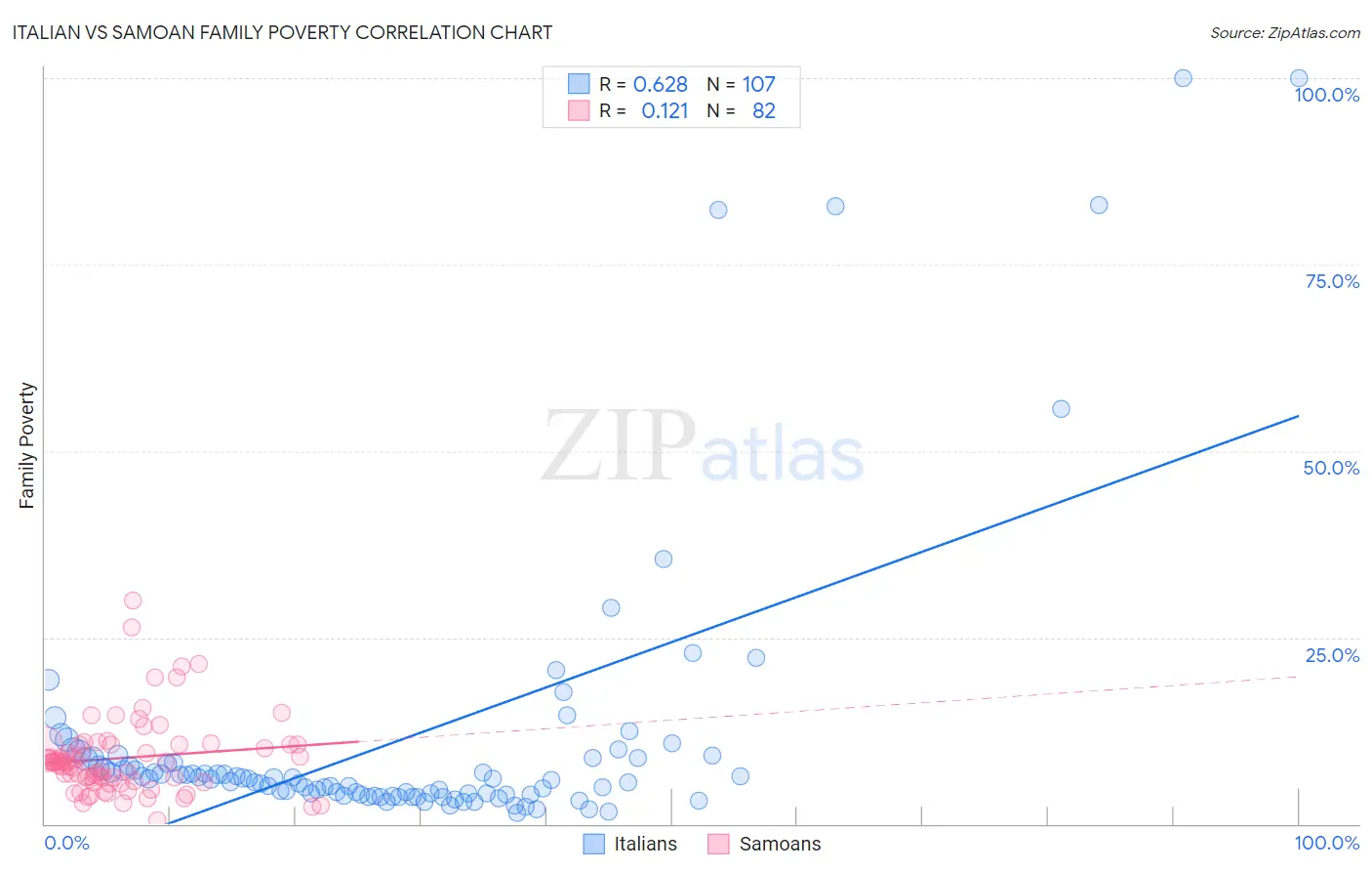 Italian vs Samoan Family Poverty