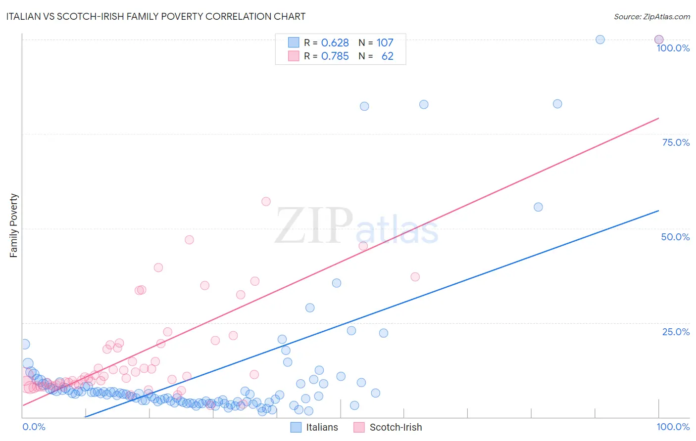 Italian vs Scotch-Irish Family Poverty