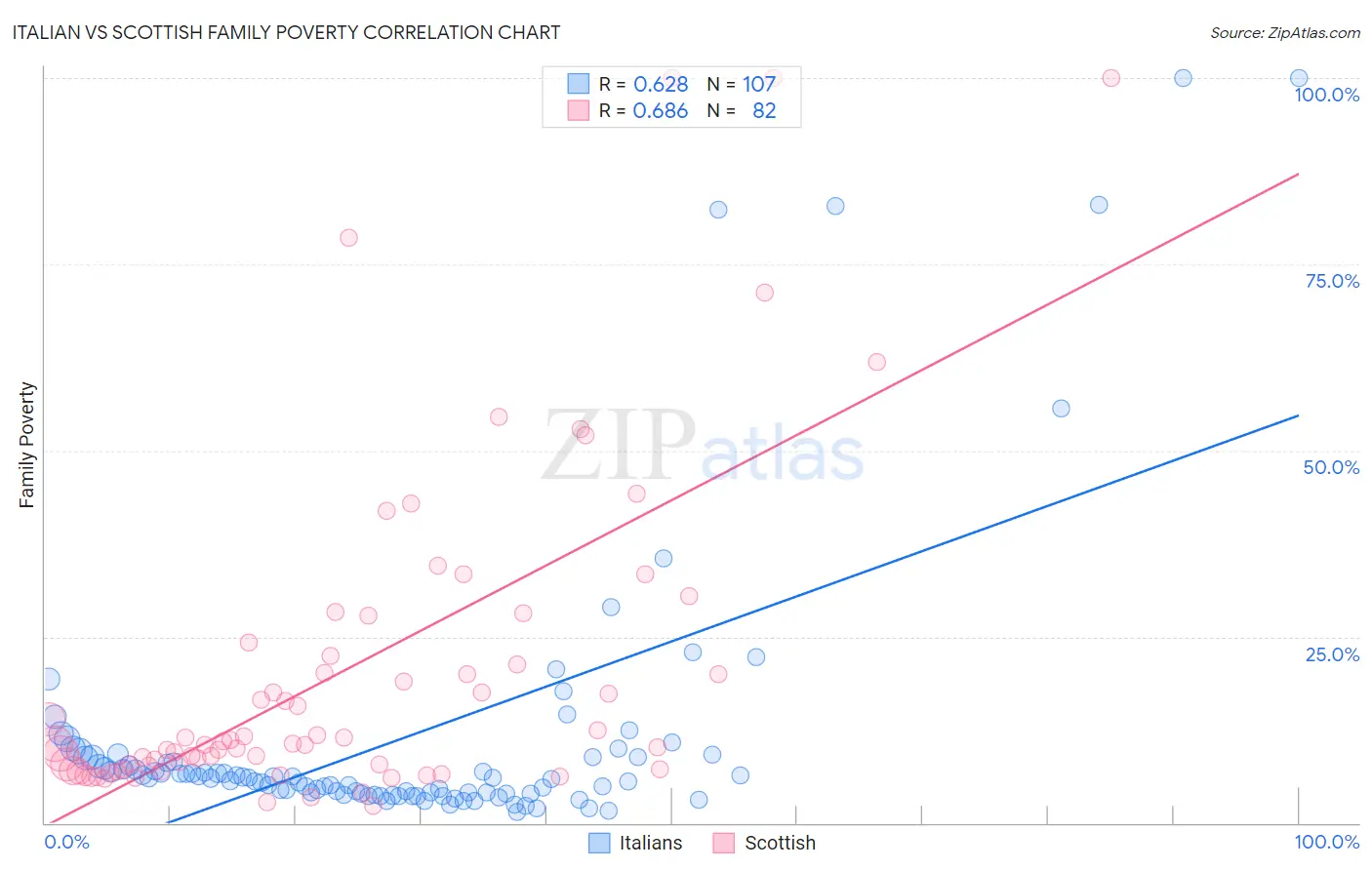 Italian vs Scottish Family Poverty