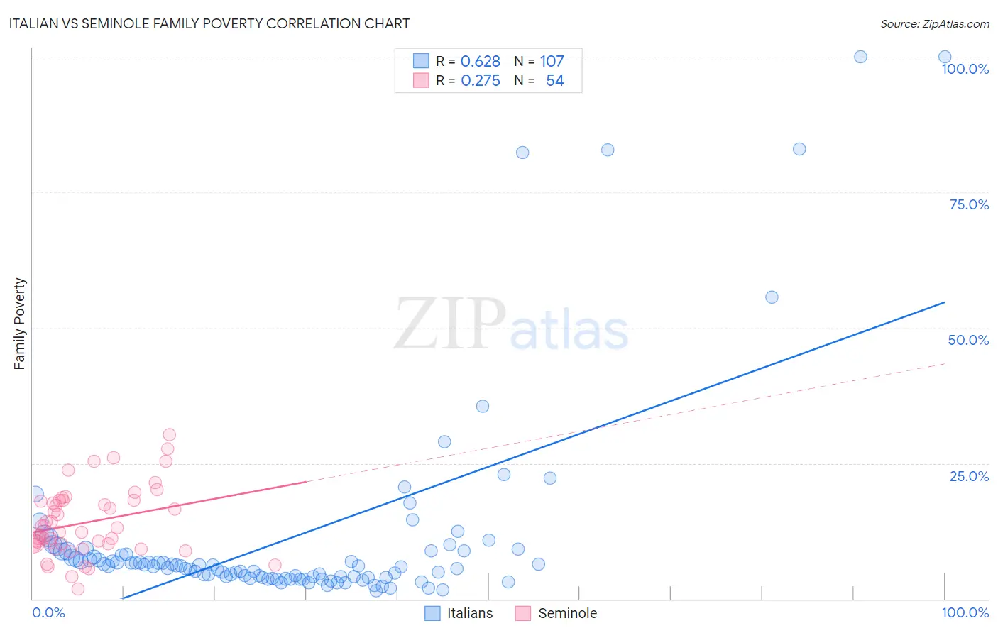 Italian vs Seminole Family Poverty