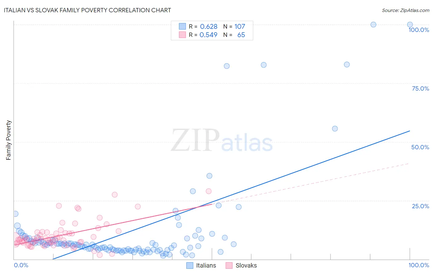 Italian vs Slovak Family Poverty