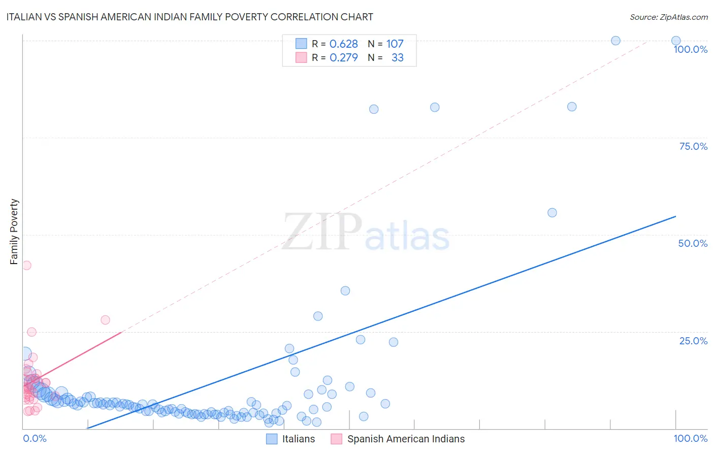 Italian vs Spanish American Indian Family Poverty