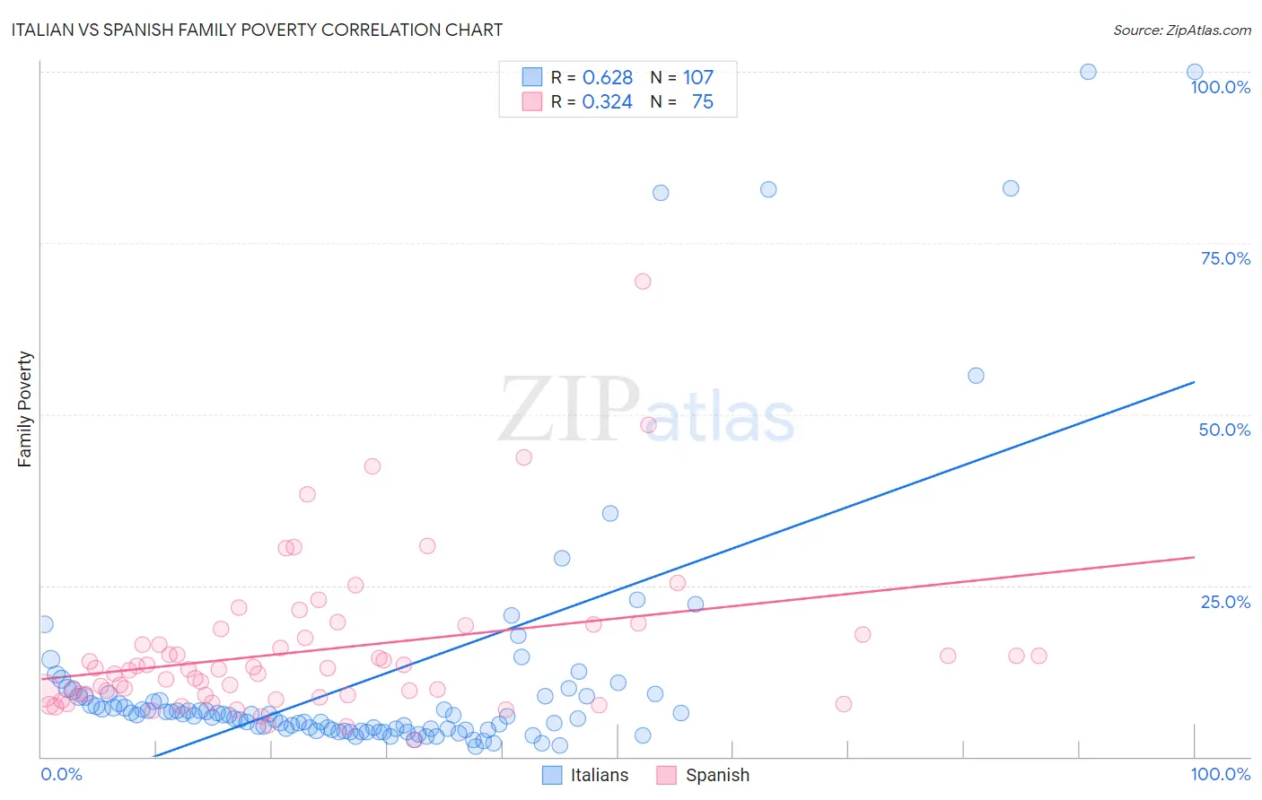 Italian vs Spanish Family Poverty