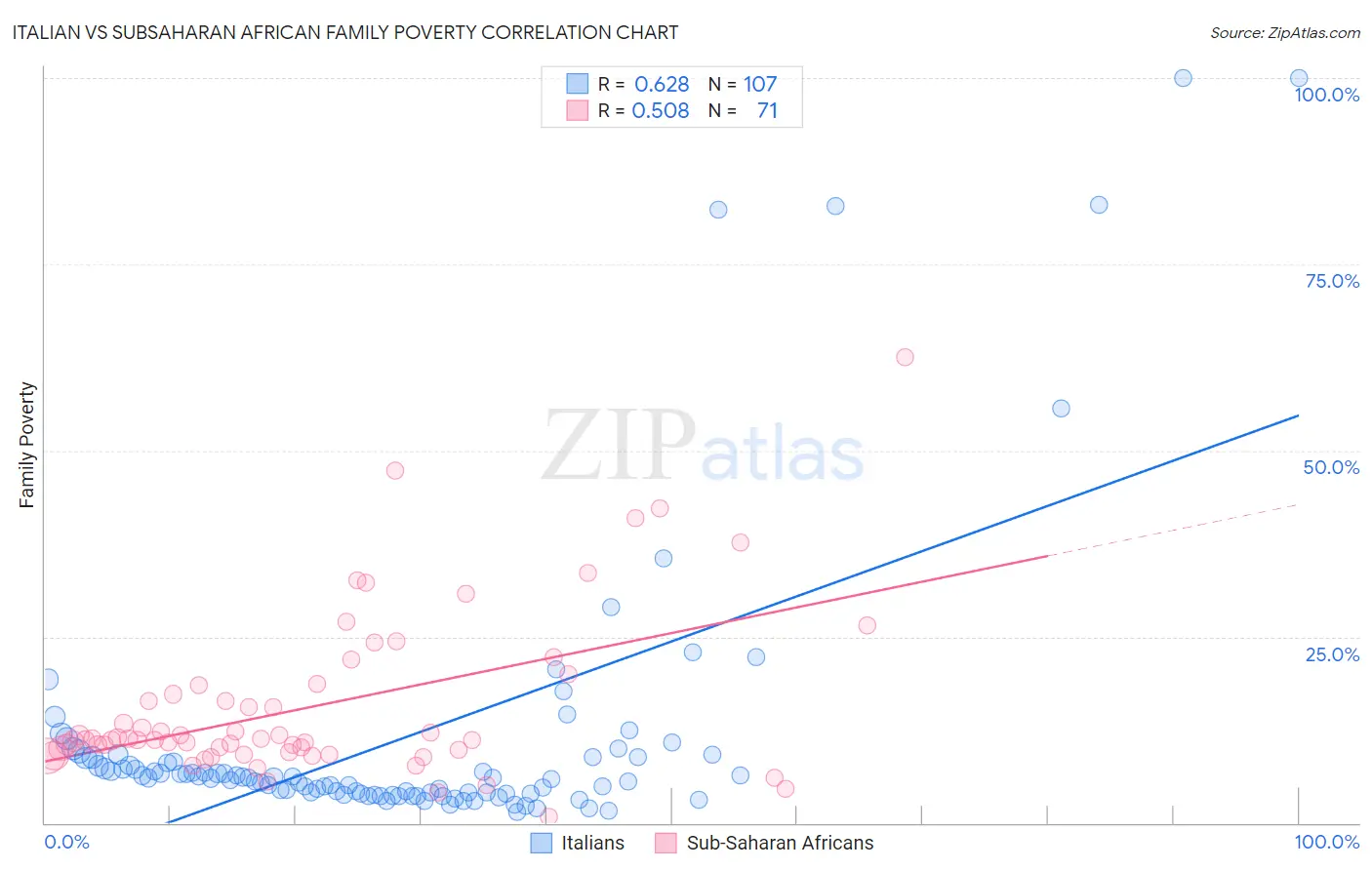 Italian vs Subsaharan African Family Poverty