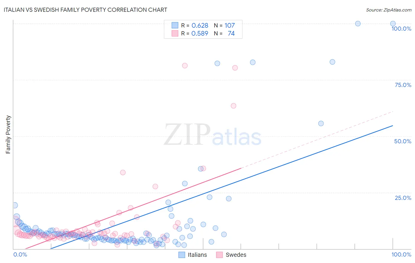 Italian vs Swedish Family Poverty