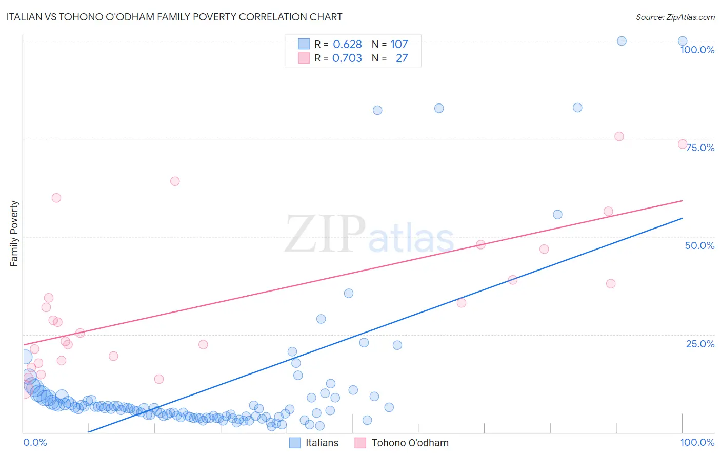 Italian vs Tohono O'odham Family Poverty
