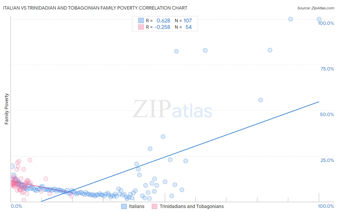 Italian vs Trinidadian and Tobagonian Family Poverty