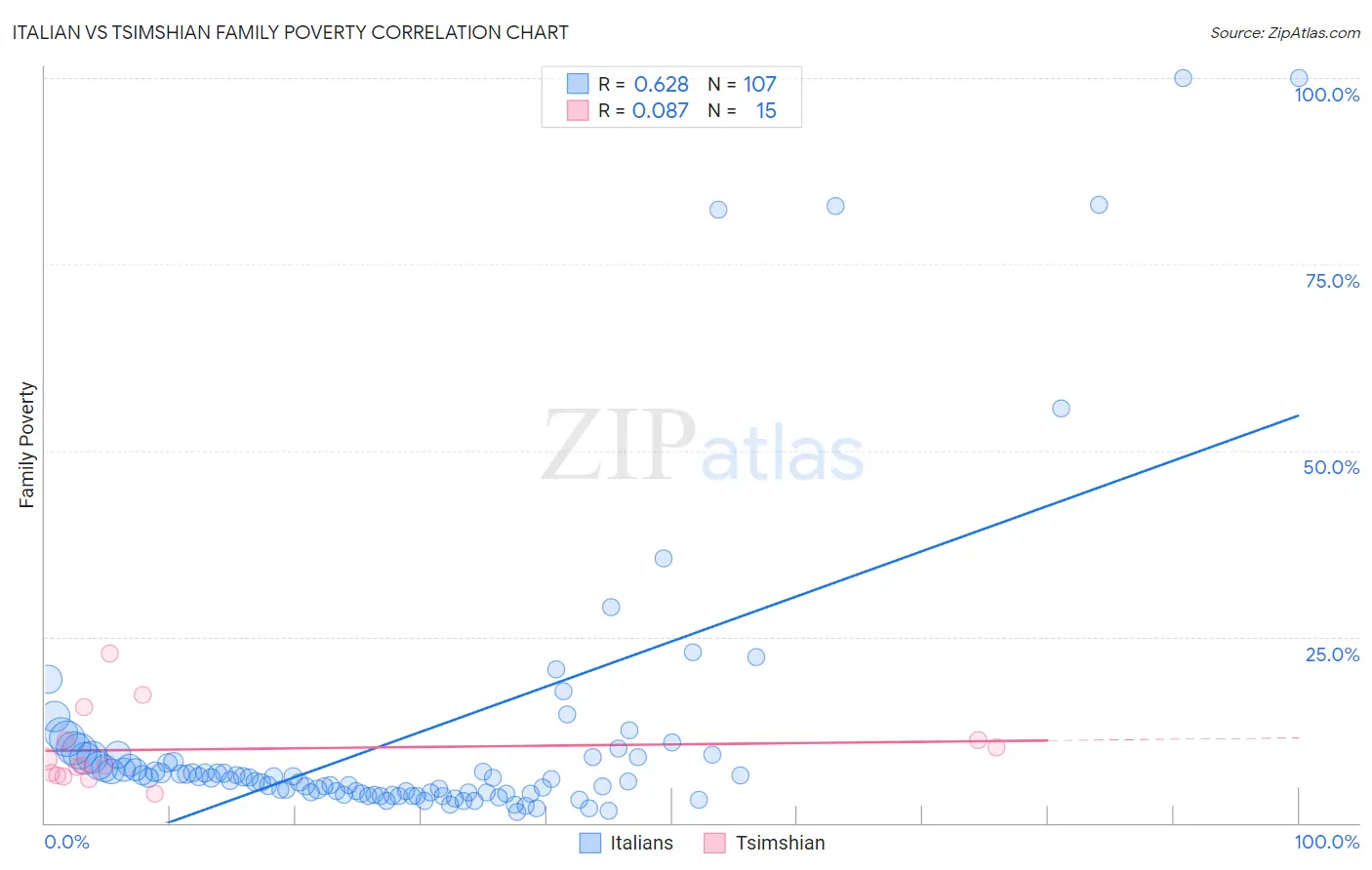 Italian vs Tsimshian Family Poverty