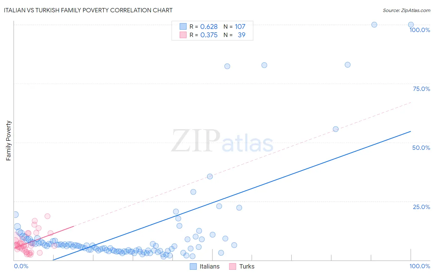 Italian vs Turkish Family Poverty