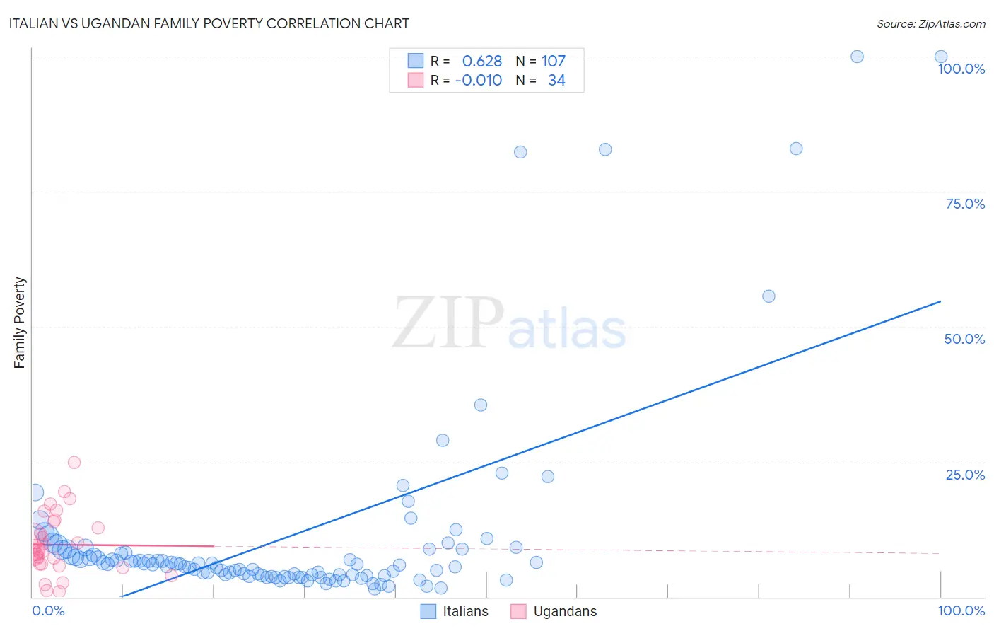 Italian vs Ugandan Family Poverty