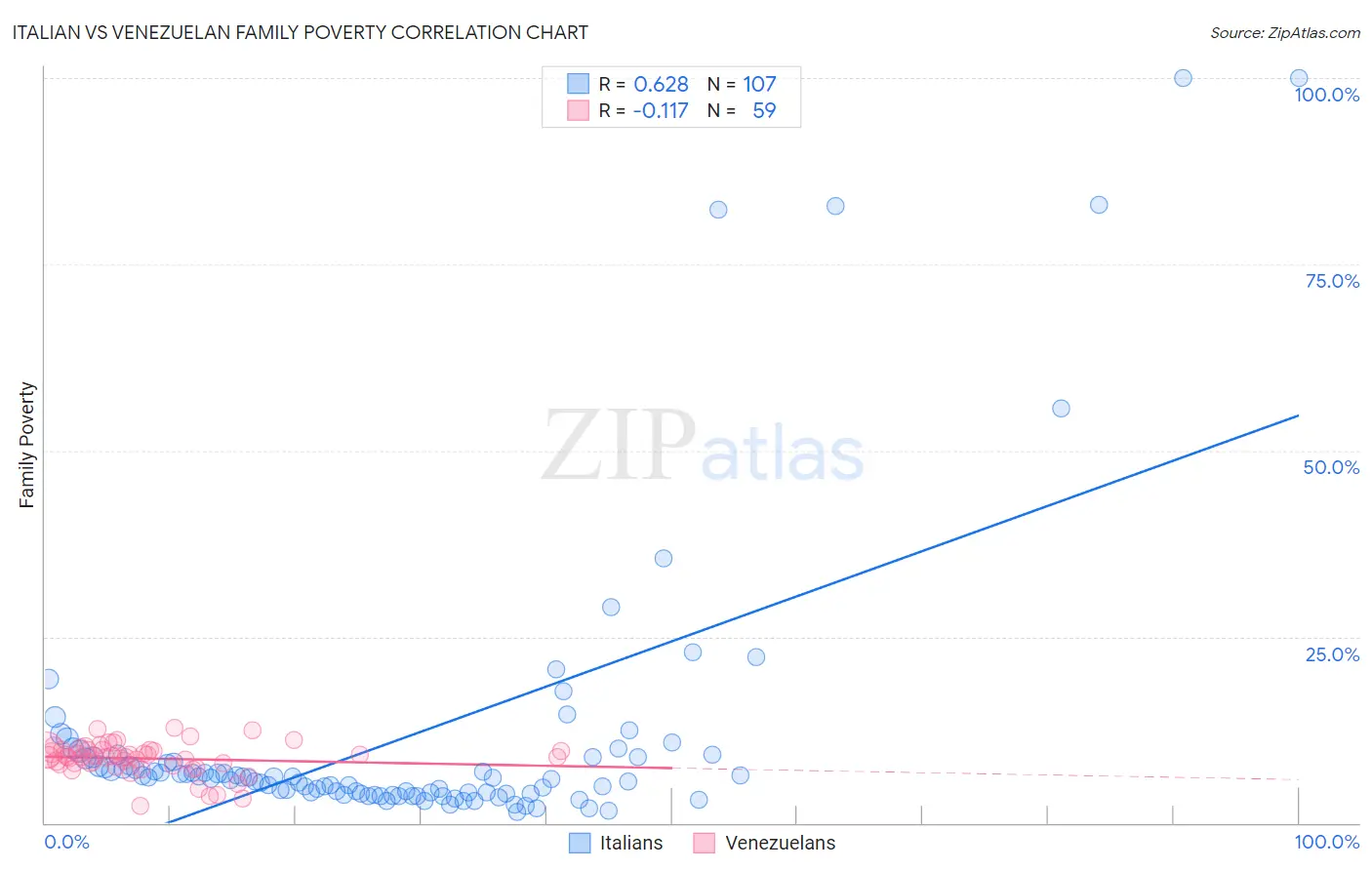 Italian vs Venezuelan Family Poverty