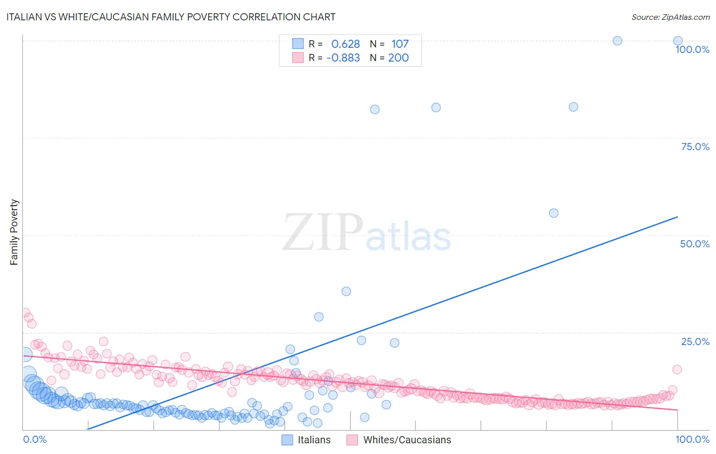 Italian vs White/Caucasian Family Poverty