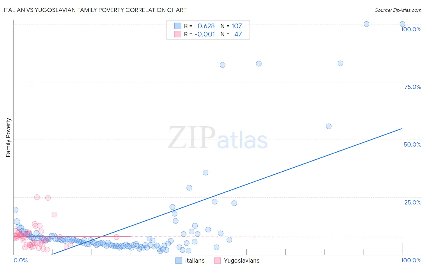 Italian vs Yugoslavian Family Poverty