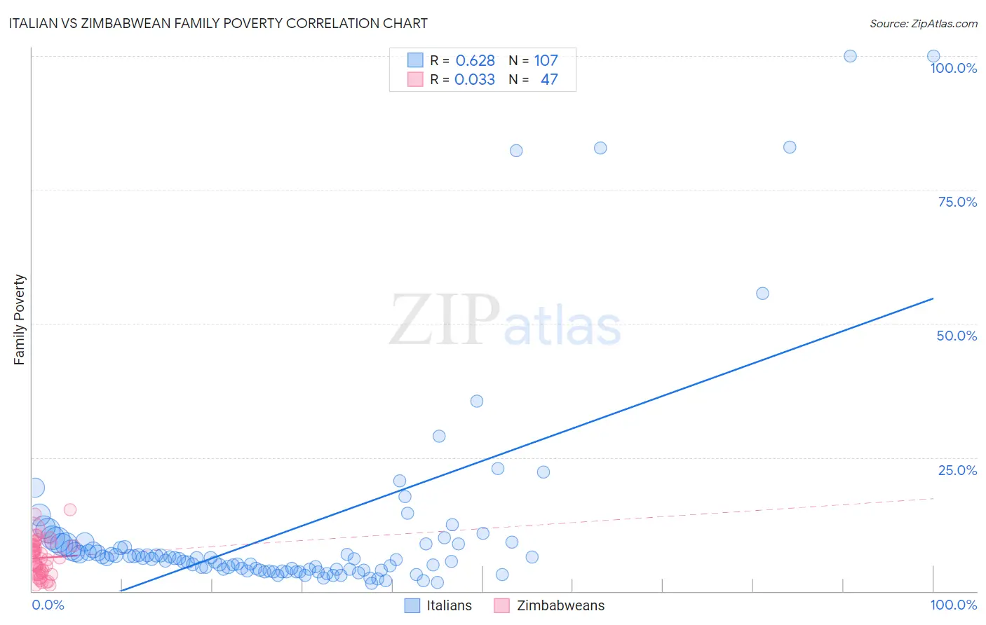 Italian vs Zimbabwean Family Poverty