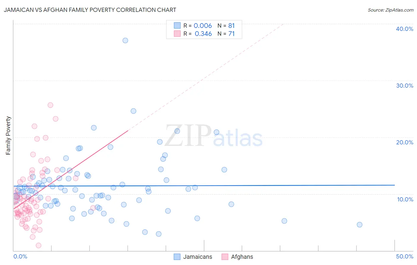 Jamaican vs Afghan Family Poverty