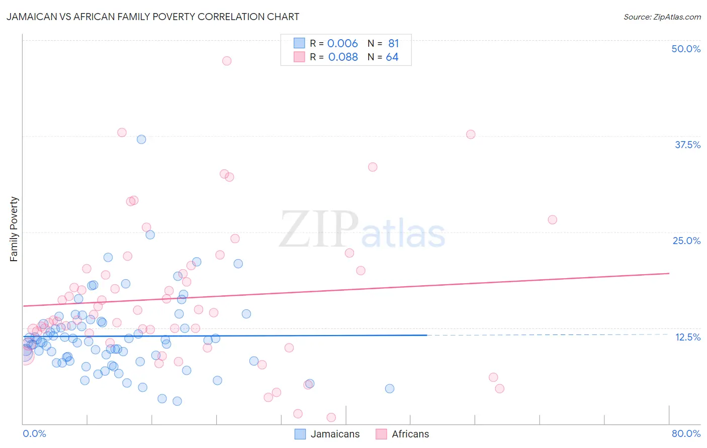 Jamaican vs African Family Poverty