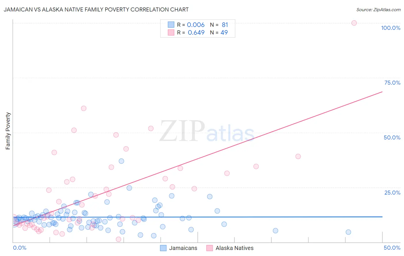 Jamaican vs Alaska Native Family Poverty