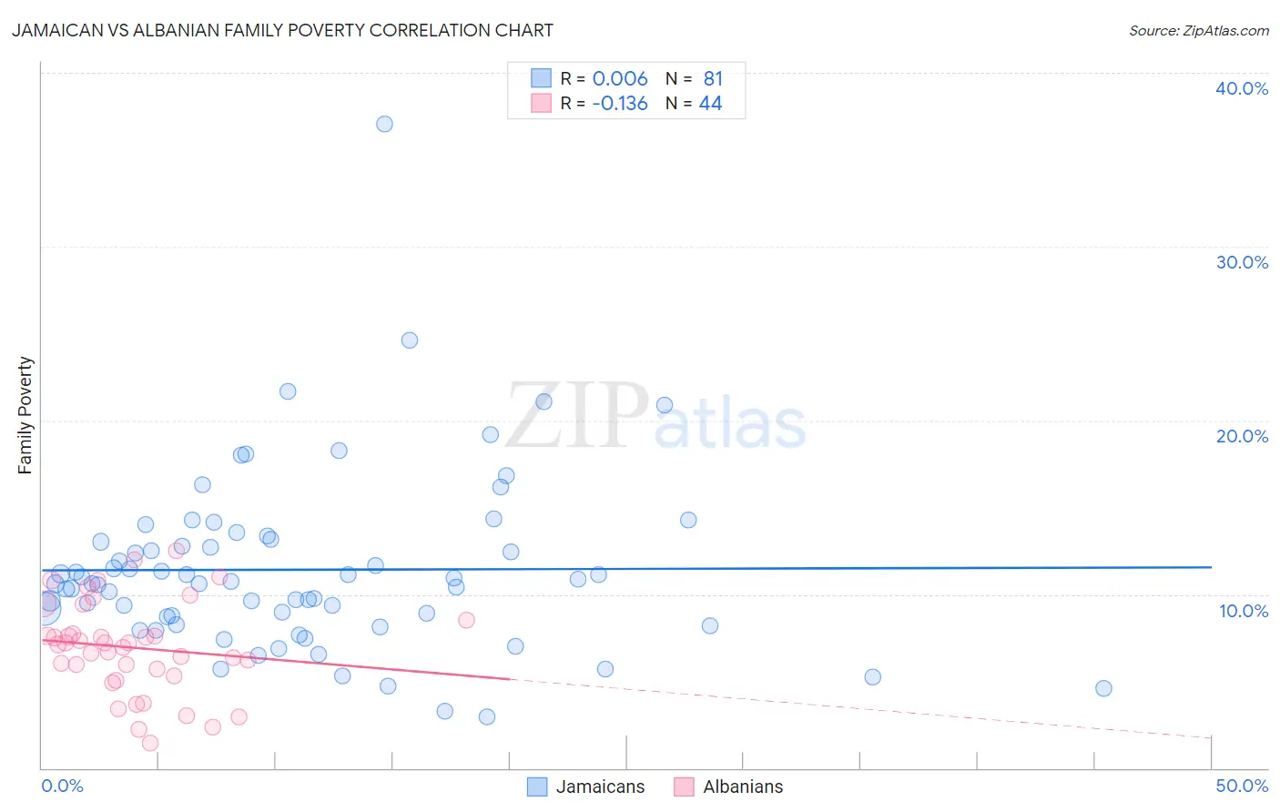 Jamaican vs Albanian Family Poverty