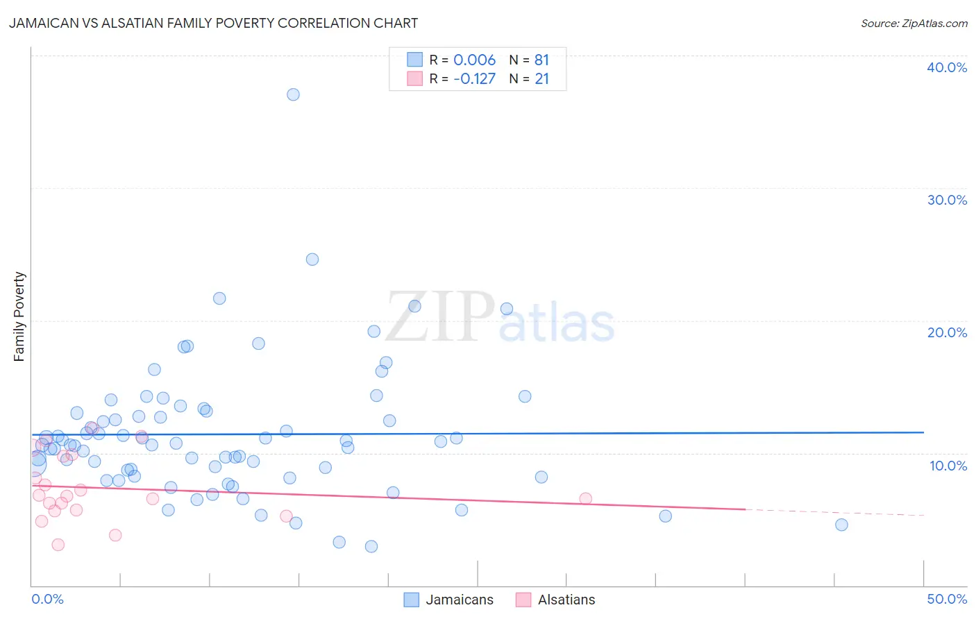 Jamaican vs Alsatian Family Poverty