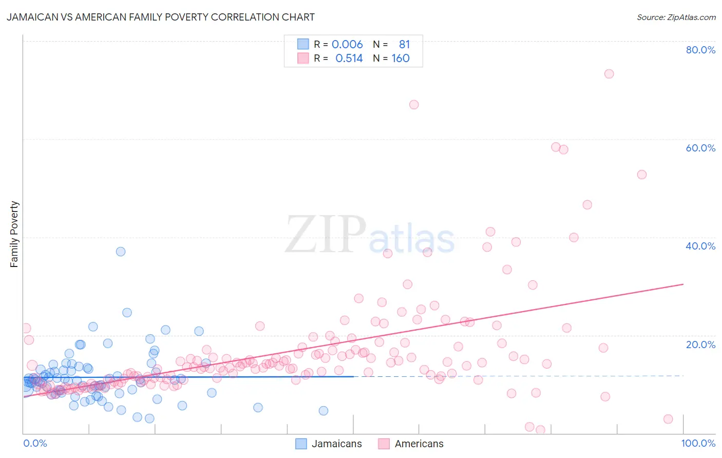 Jamaican vs American Family Poverty