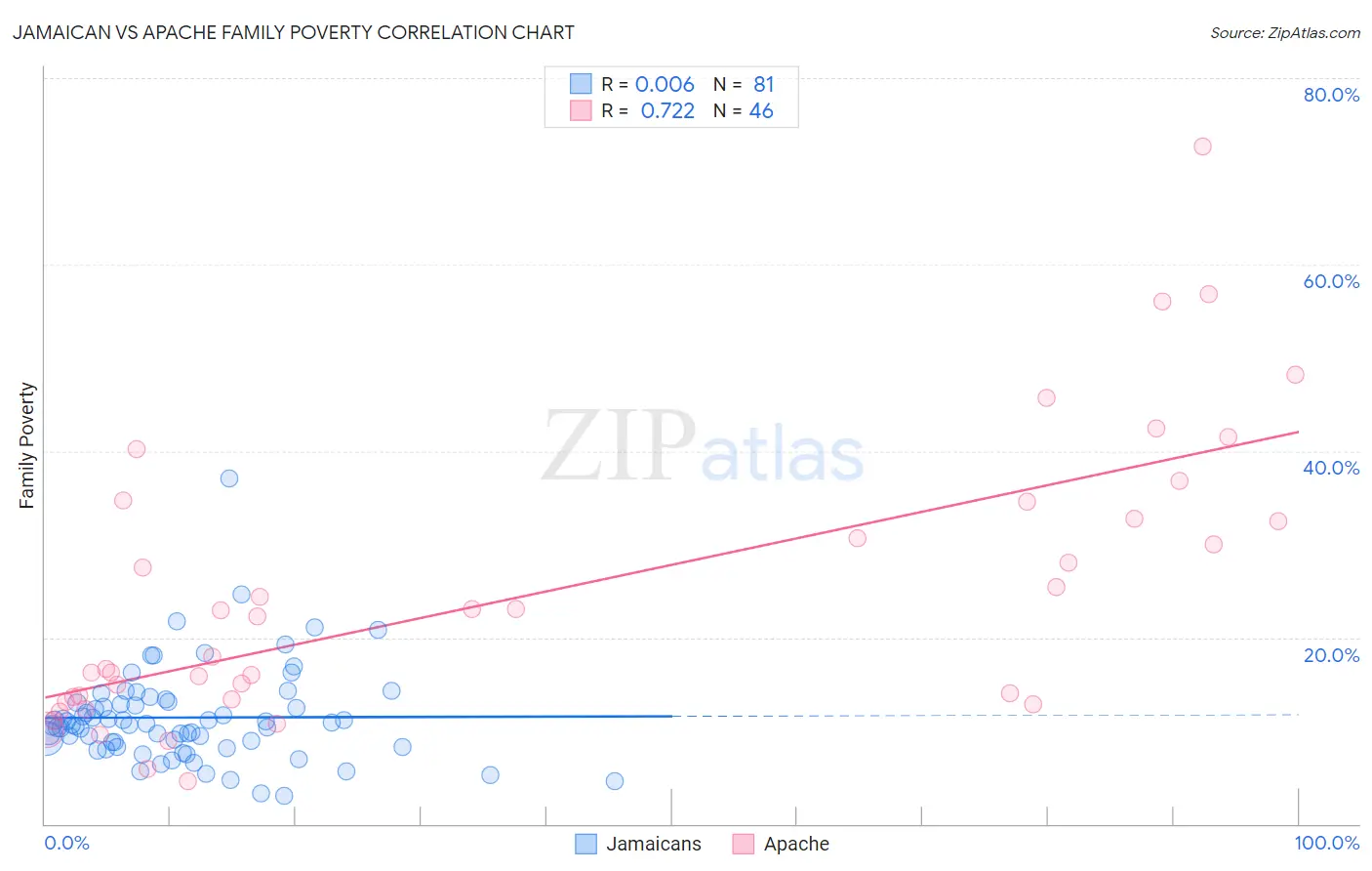 Jamaican vs Apache Family Poverty