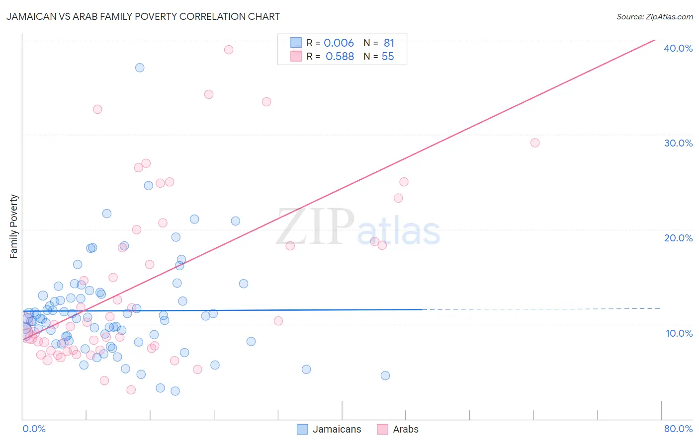 Jamaican vs Arab Family Poverty