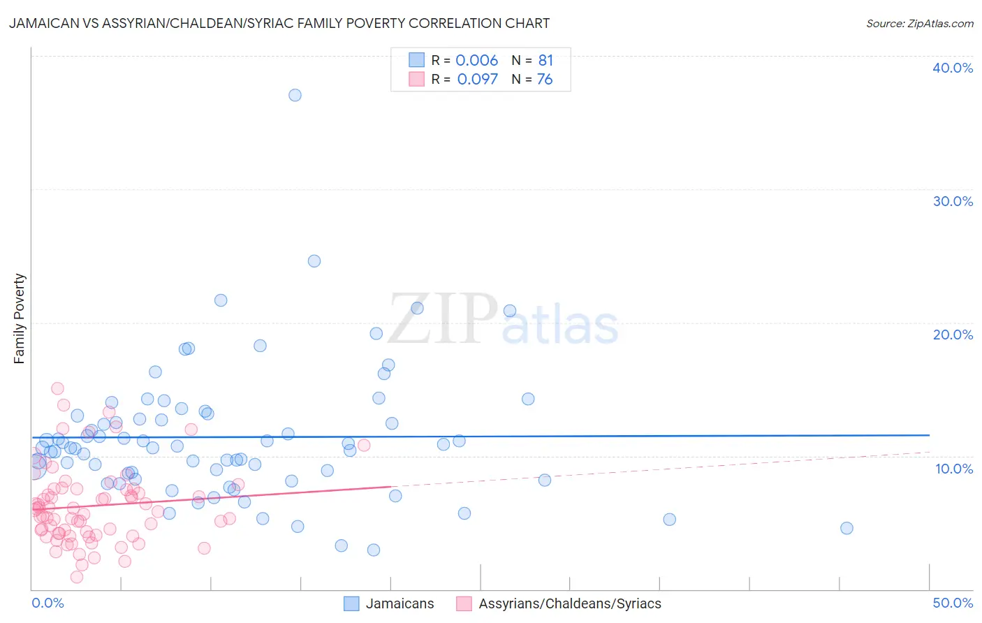 Jamaican vs Assyrian/Chaldean/Syriac Family Poverty