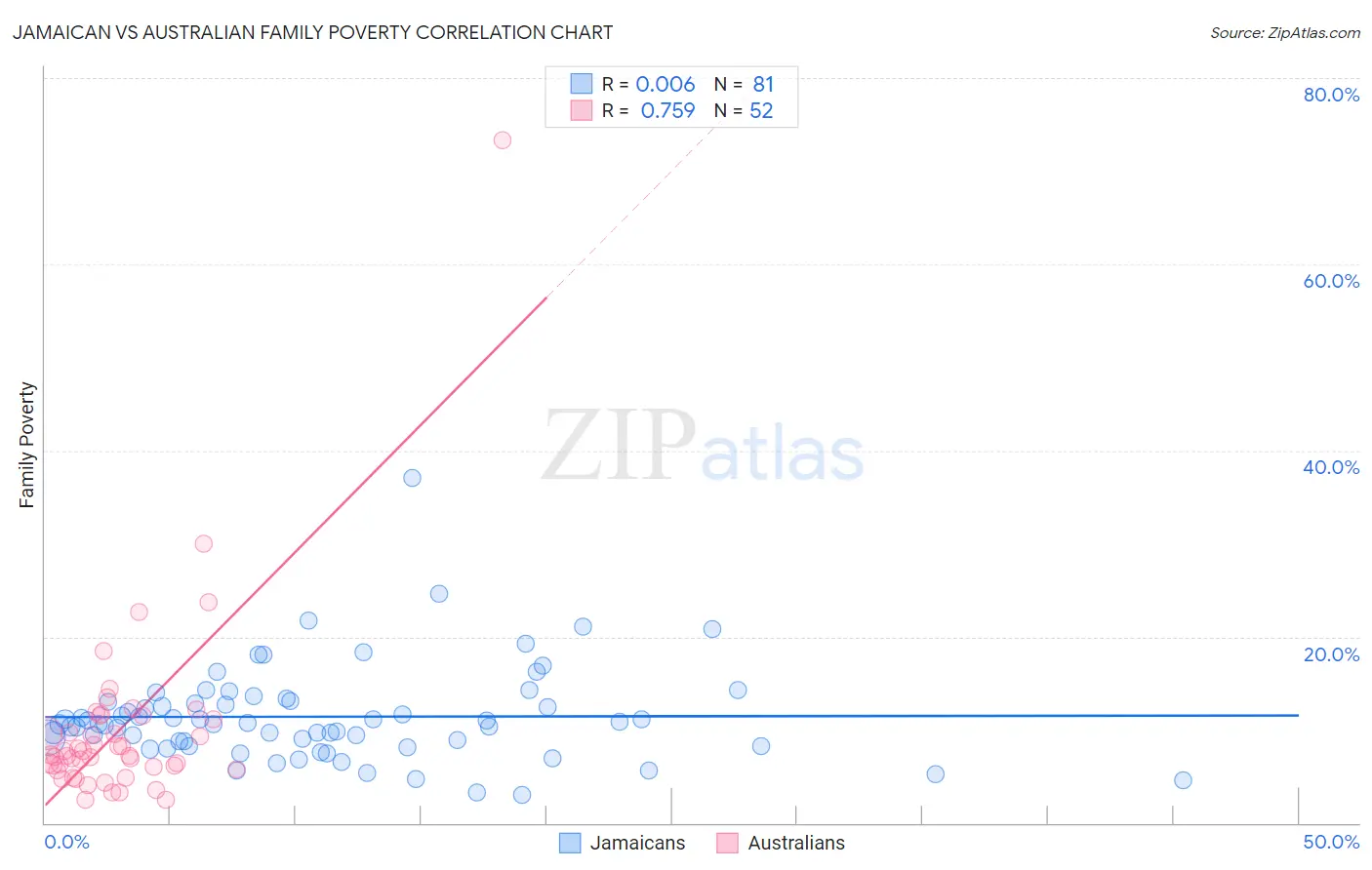 Jamaican vs Australian Family Poverty