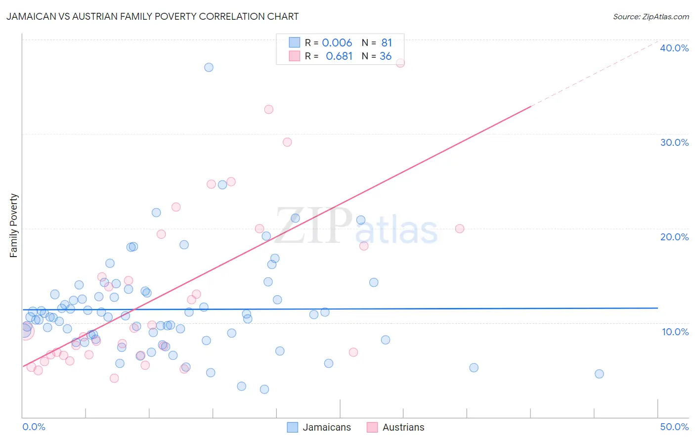 Jamaican vs Austrian Family Poverty