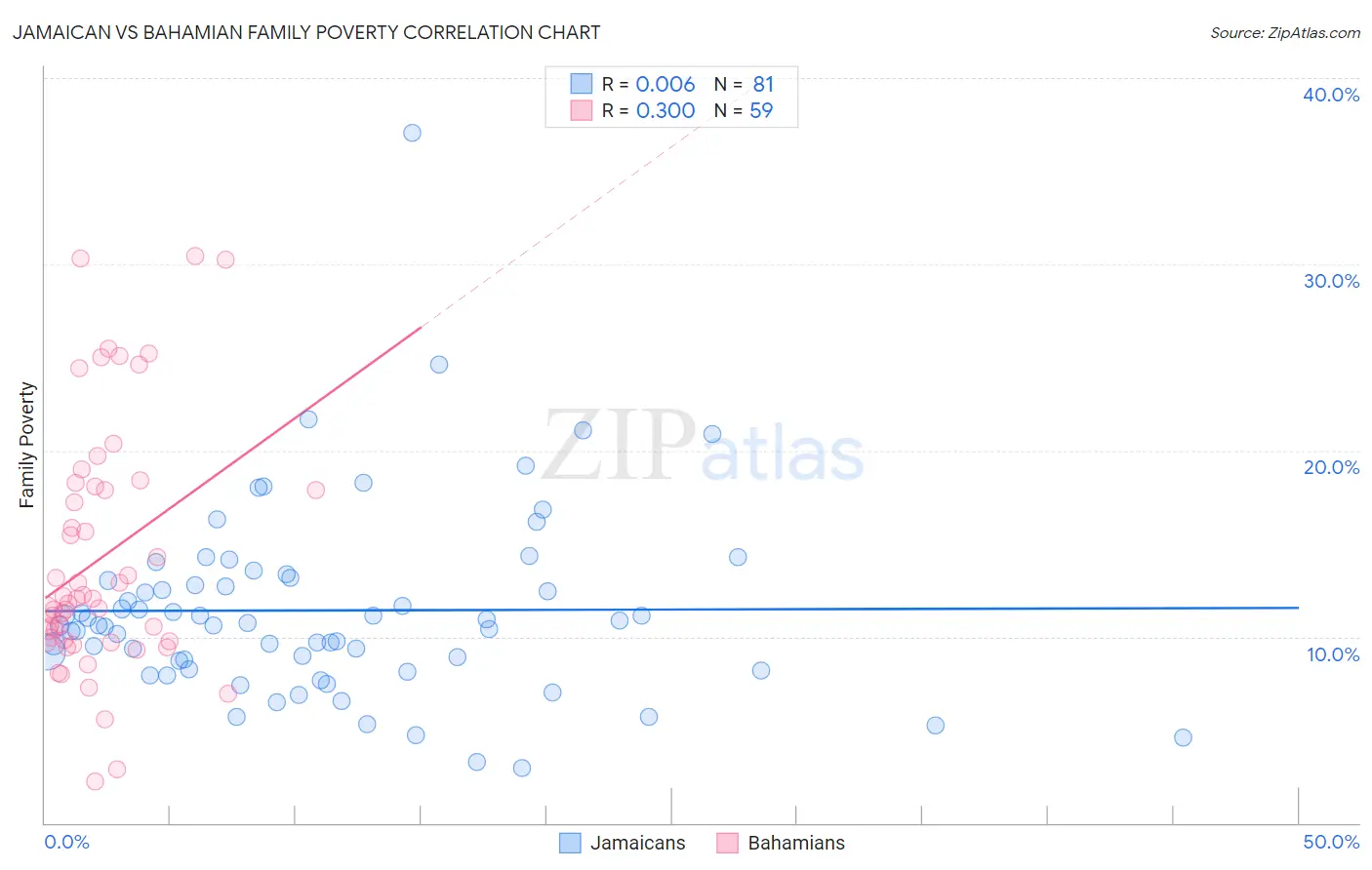 Jamaican vs Bahamian Family Poverty