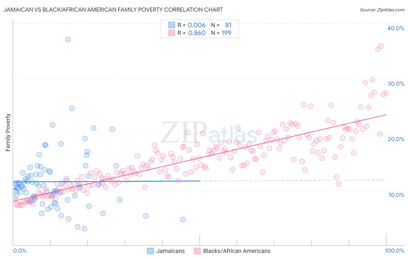 Jamaican vs Black/African American Family Poverty