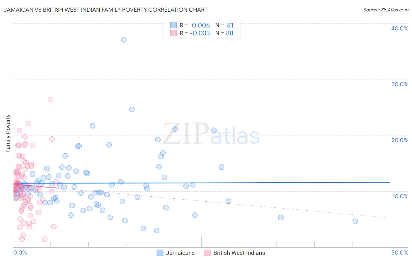 Jamaican vs British West Indian Family Poverty