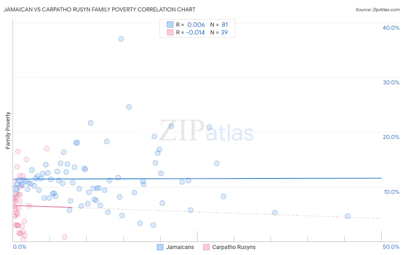 Jamaican vs Carpatho Rusyn Family Poverty