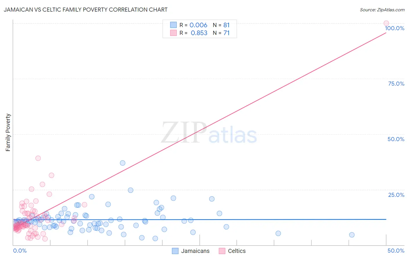 Jamaican vs Celtic Family Poverty