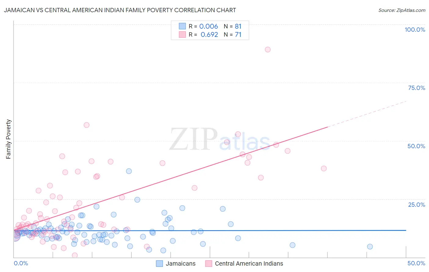 Jamaican vs Central American Indian Family Poverty