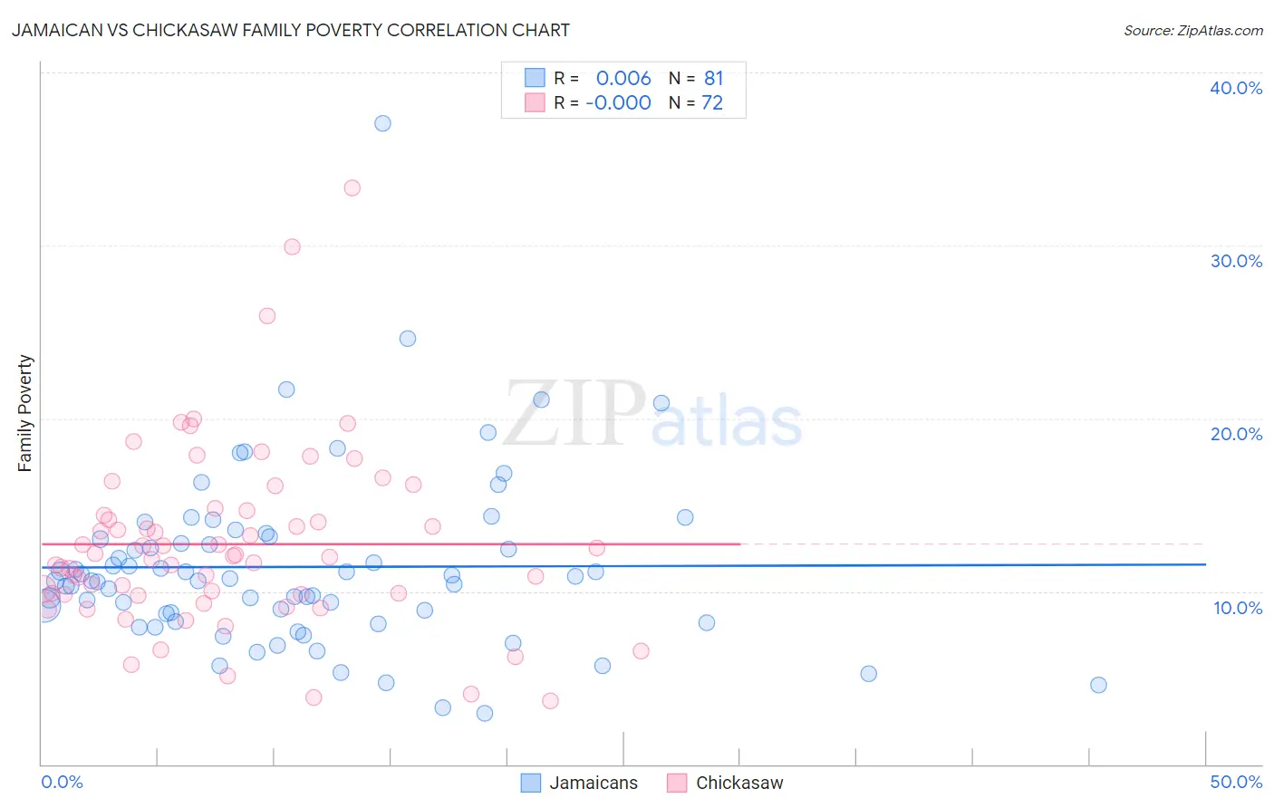 Jamaican vs Chickasaw Family Poverty