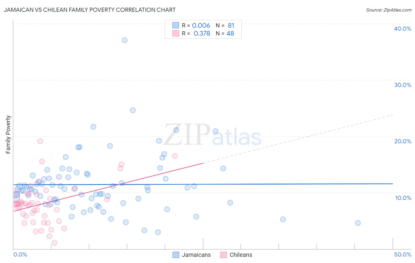 Jamaican vs Chilean Family Poverty