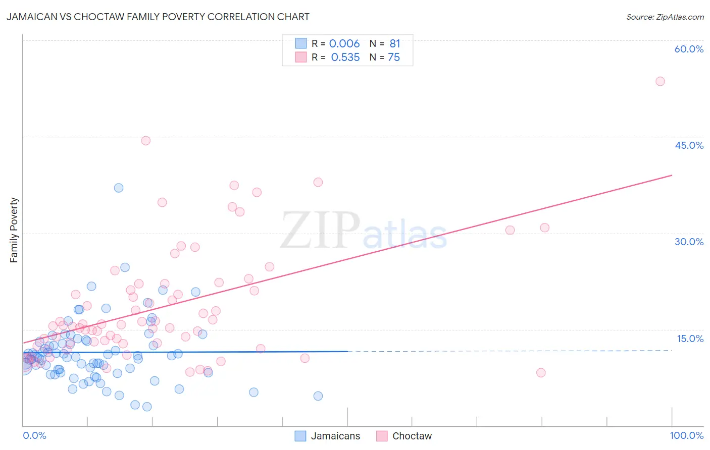 Jamaican vs Choctaw Family Poverty