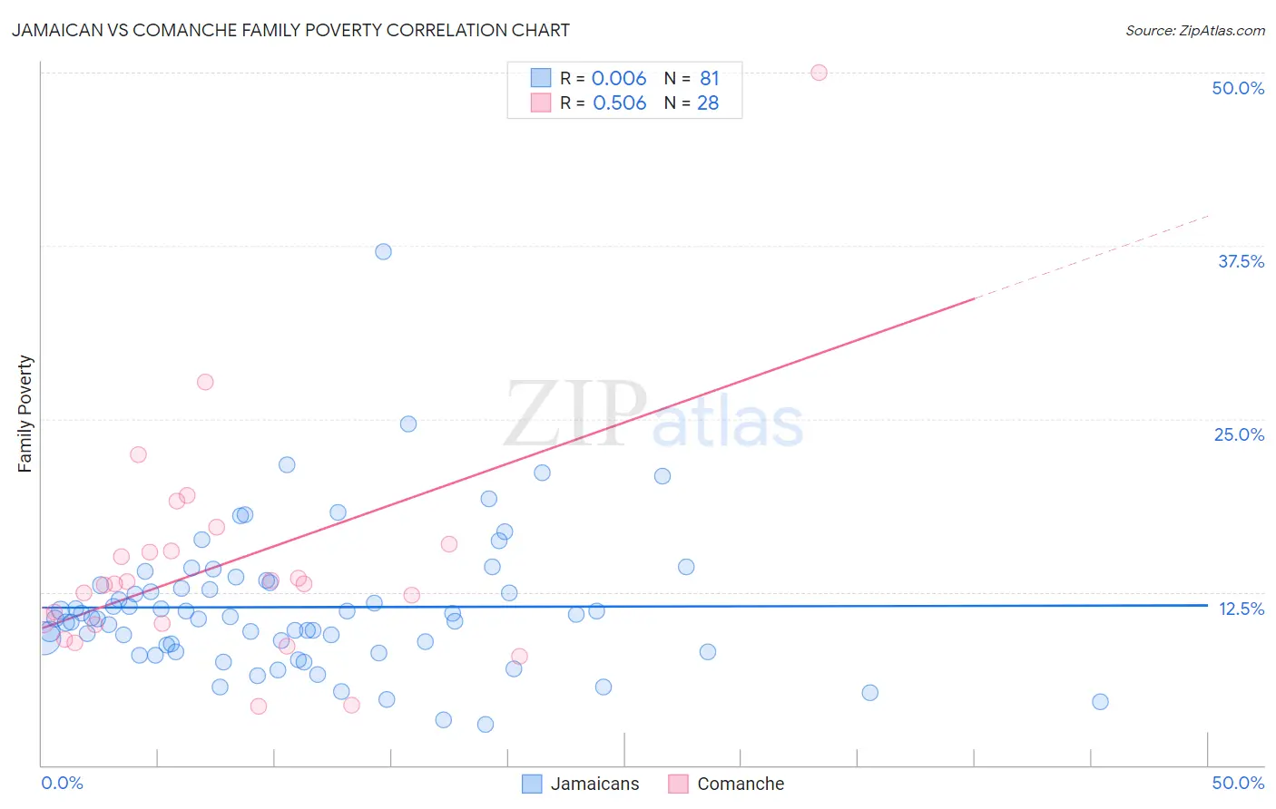 Jamaican vs Comanche Family Poverty
