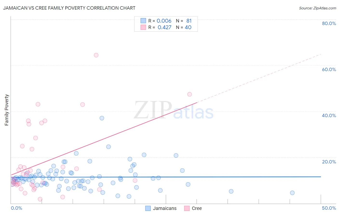 Jamaican vs Cree Family Poverty