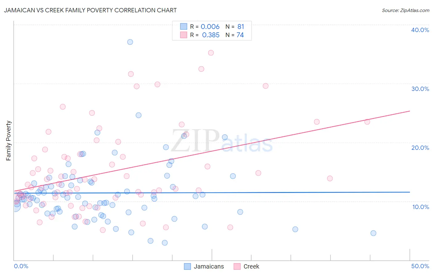 Jamaican vs Creek Family Poverty