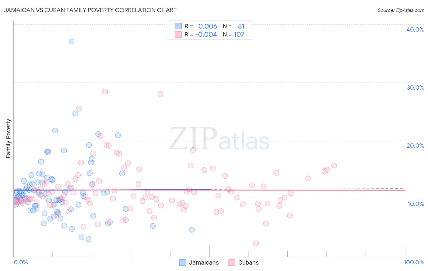 Jamaican vs Cuban Family Poverty