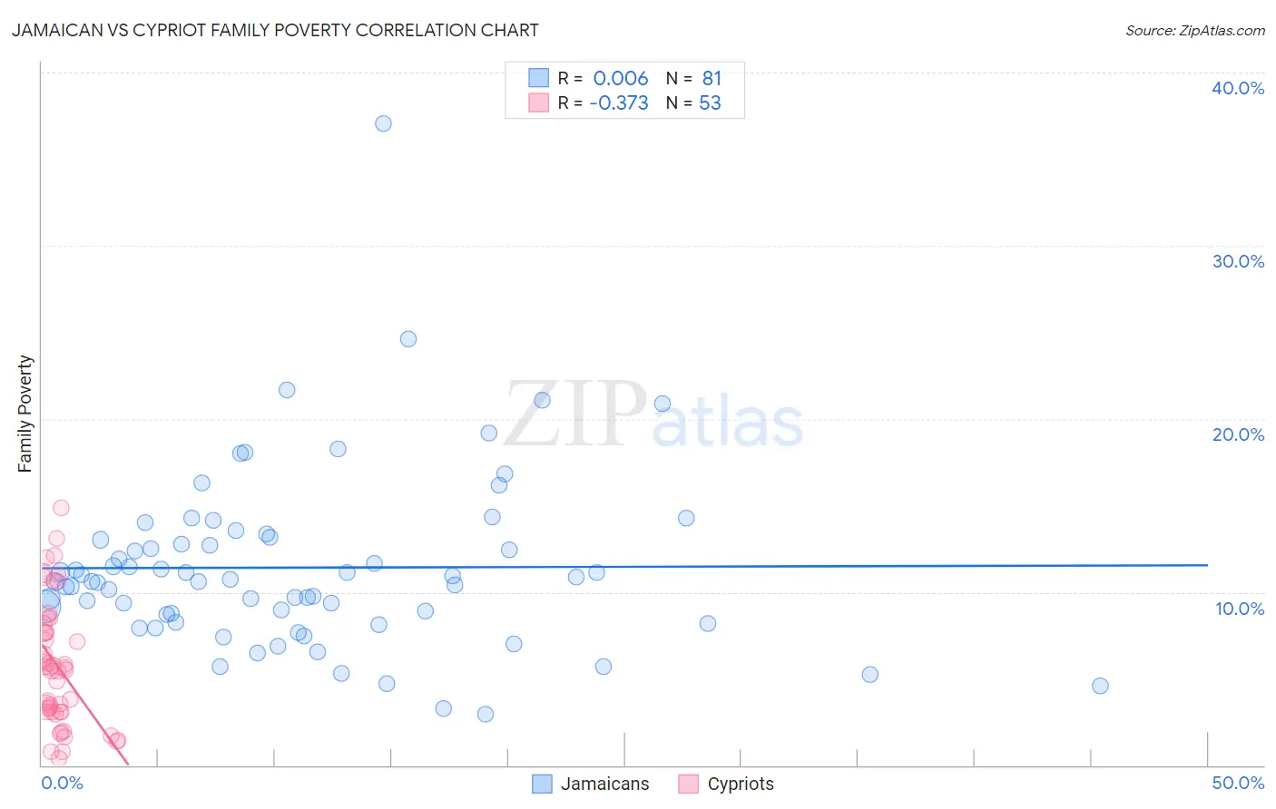 Jamaican vs Cypriot Family Poverty