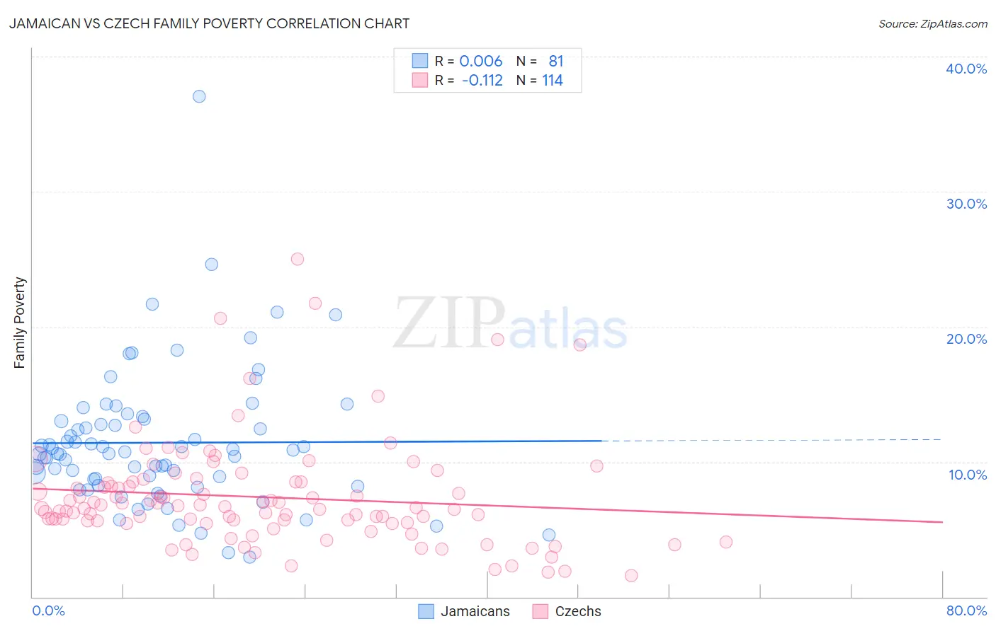 Jamaican vs Czech Family Poverty
